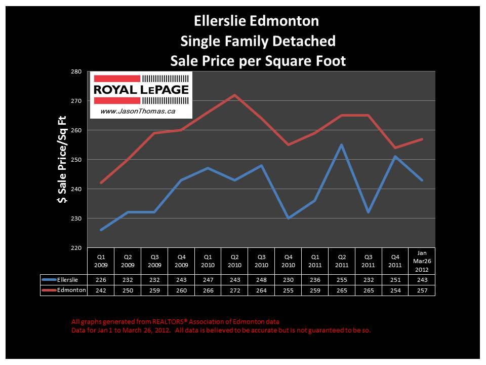 ellerslie edmonton average sale price graph 2012